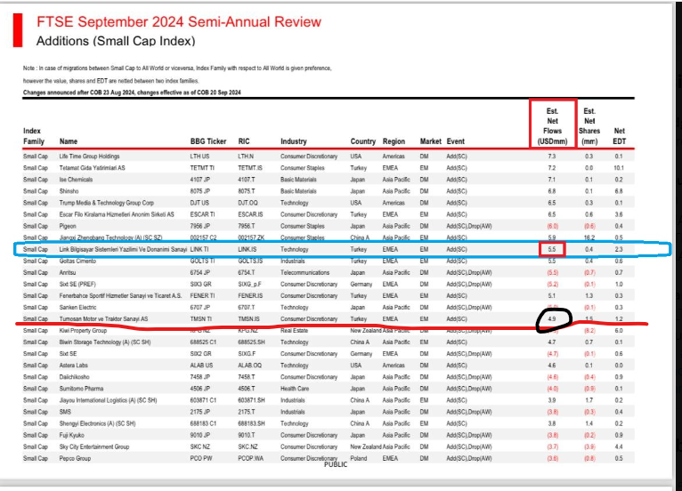 orhnkrdg25's tweet photo. @Sacro_Trade paylaşmış eline sağlık,  FTSI endeksine girecek şirketlerden biriside #tmsn 4.9 milyon $ lık alış yapacaklar.. Bu da yaklaşık 1.500.000 lota tekabül ediyor, bu rakamlardan. Bu alımlar fiyatlamaya olumlu etki edecektir. https://t.co/PU2vD0D77a