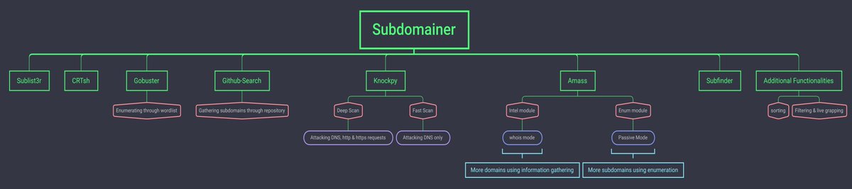 111xNagashy's tweet photo. 1-Subdomainer(contain sudfinder,amass whois mode,amass passive mode,crt/.sh,GitHub,gobuster,knockpy,)
2-chaos(Archived Data)
3-frogy(wayback,bbot,subfinder,findomain,https://t.co/4G5kTvUESf)
4-assetfinder (certspotter,hackertarget,threatcrowd,wayback ,bufferover,facebook) https://t.co/CuL86Kigel
