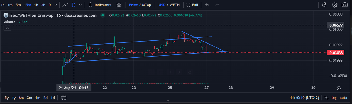 $iSec

iSec continue d'évoluer dans sa zone d'accumulation. 
Il retombe sur son support pour la seconde fois ce qui semble laisser penser qu'il va sortir de cette zone très prochainement pour se rapprocher des 0.1$.

Un bot Telegram en préparation.

x.com/iSecSystems/st…