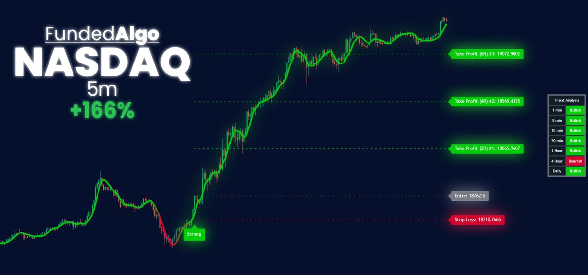 TradeAlgorithm's tweet image. $NDX 5M
Net Percent - 166% 🎯
Net Profit - $1,606 💰
TradingView Indicator - FundedAlgo 📈
Claim Free access - Link in bio
#TradingView #TradingSignals #investing