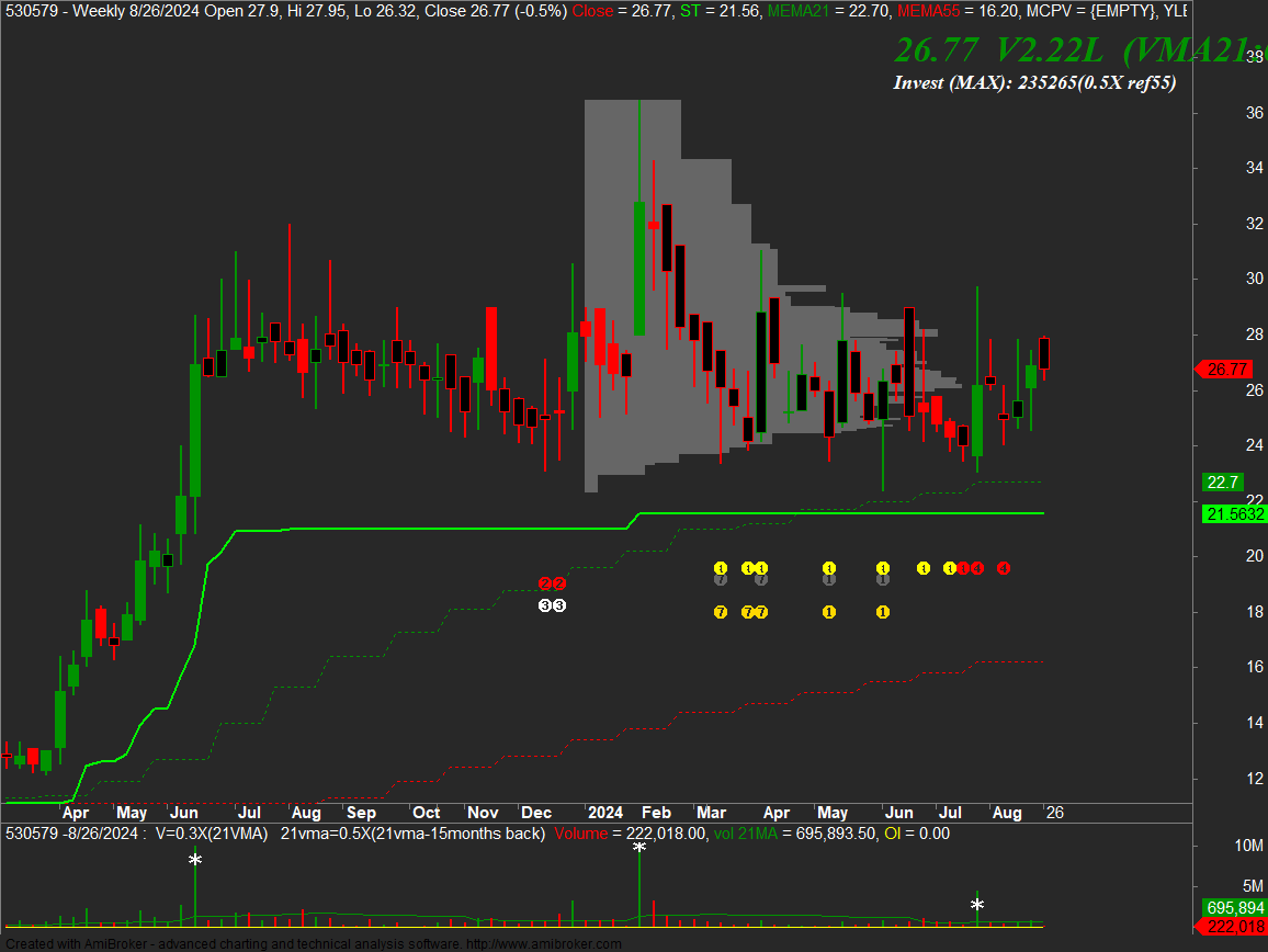 itimesalgo's tweet image. #UYFINCORP
Chart looks perfect and best time to enter at 25 and wait

#swingtrading #HFCL #stockmarketsindia #StocksToBuy #nifty50 #profits