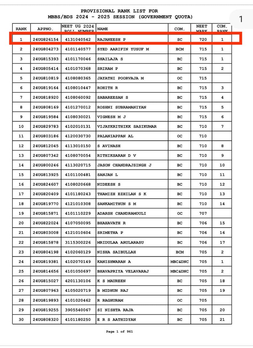 depressedsoul_0's tweet photo. A SC candidate has topped the MBBS exam by scoring 720 marks out of 720. 

Merit..!!??? what merit..!!??? 🤷

(le moot diya, teri merit pe)
#Neet #NEETUG #Merit #Genes https://t.co/w2WCWb8Tan