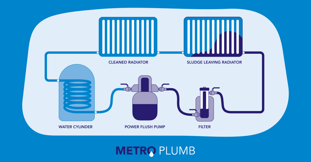 Over time your heating system builds up with sludge, which causes blockages and issues.

The best way to remove this is with a powerflush, which flushes out contaminants in your system.

Want to find out more?
metroplumb.co.uk/plumbing-servi…

#powerflushing #centralheating #heretohelp