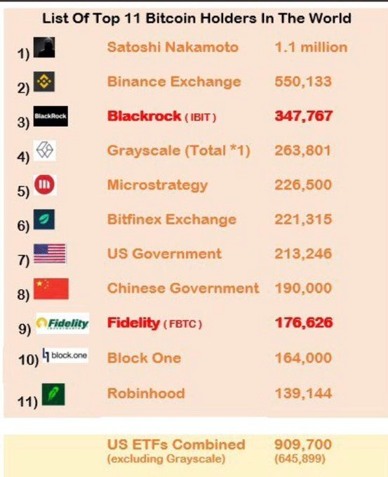 NCheron_bourse's tweet photo. 😱 Bientôt plus de Bitcoin chez BlackRock que sur Binance ?

🏆 BlackRock est le 3ème plus gros détenteur au monde.

Si on combine tous les émetteurs d'ETF américains, ils détiennent plus de 900 000 Bitcoins.

🗓️ Et ce, alors que les ETF Bitcoin existent depuis moins d'un an. https://t.co/IB5zczXpTs