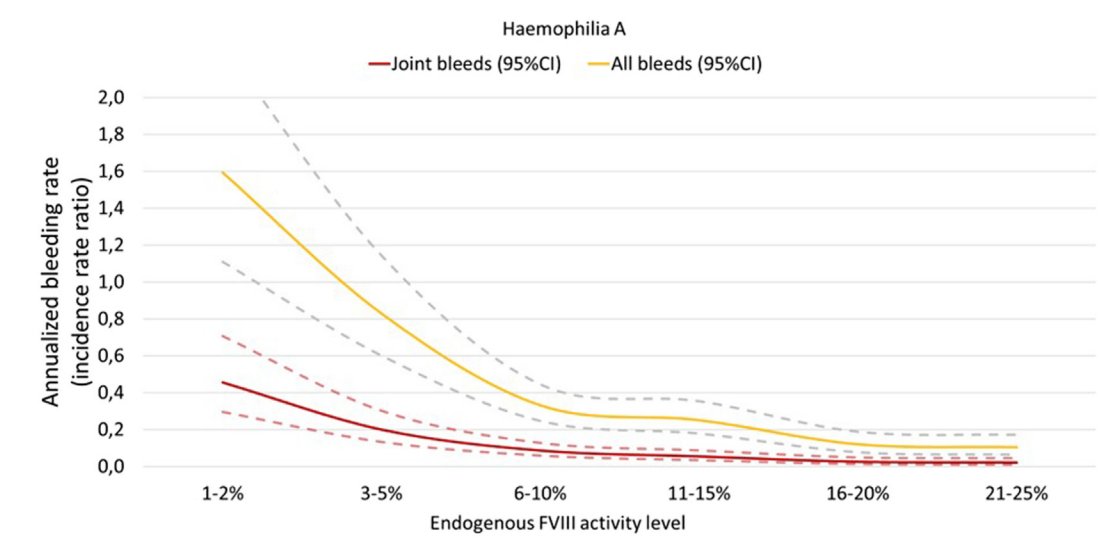 It is time for one of the most famous slides in #hemophilia to be updated. Paper in <a href="/JTHjournal/">JTH</a> describes prospectively collected bleeding rate data in 825 children with mild hemophilia. tinyurl.com/yt4vvnes