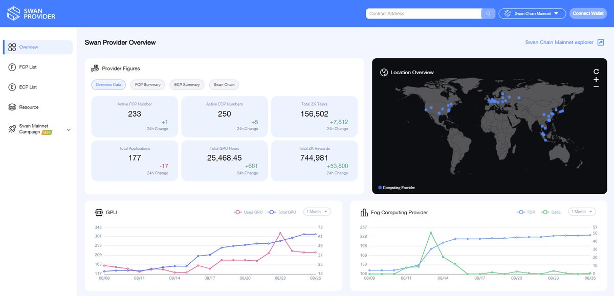 We’re excited to unveil our new, state-of-the-art dashboard: provider.swanchain.io/overview.

Explore real-time insights and analytics with unprecedented visibility into your contributions and the Swan Chain network!

Key features include:
- Network Overview
- Edge Computing Provider