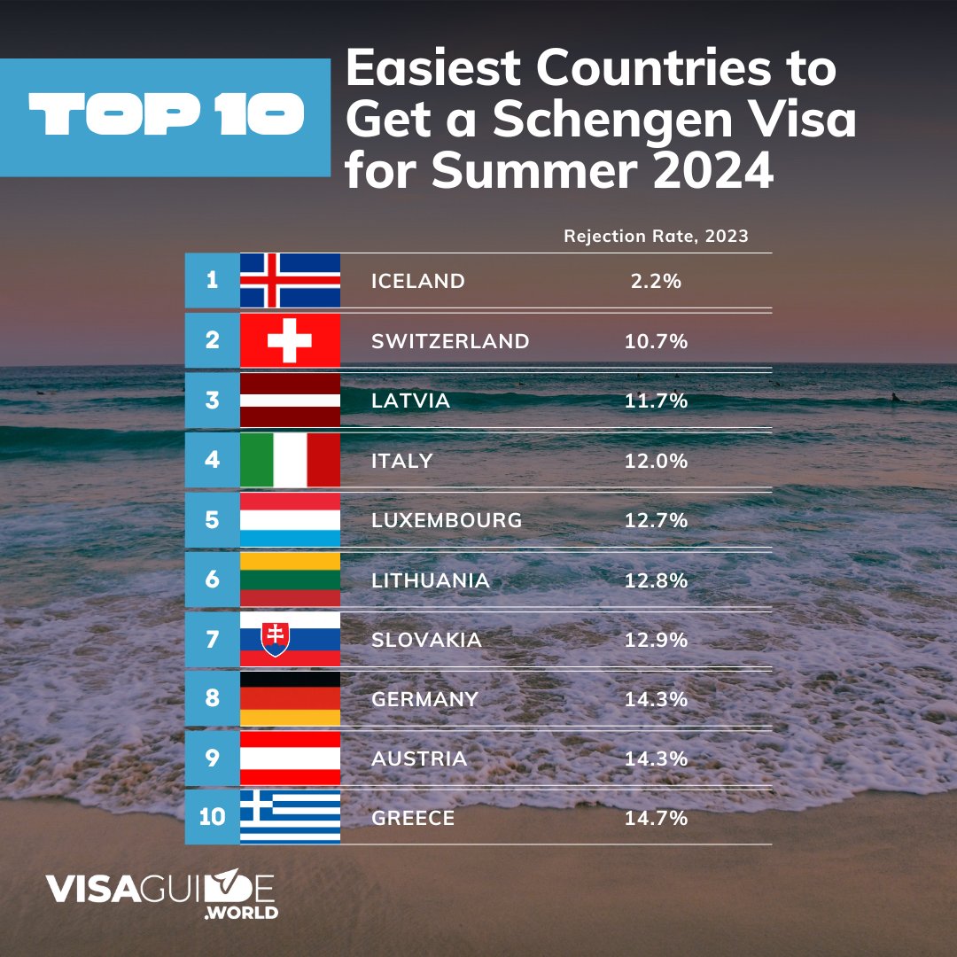 visaguideworld's tweet photo. These countries have a lower rejection rate, thus lowering the chances for an applicant to receive a negative response in their application.🇪🇺
#schengennews #schengen #eu #europe #europeanunion #rejectionrate https://t.co/jkbUoJKKiq