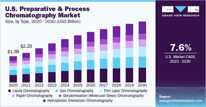Preparative and Process Chromatography Market CAGR of 9.08% over the forecast period | Read More@ grandviewresearch.com/industry-analy…

#Chromatography #ChemicalAnalysis #ProcessOptimization #IndustrialSeparation #AnalyticalTechnology