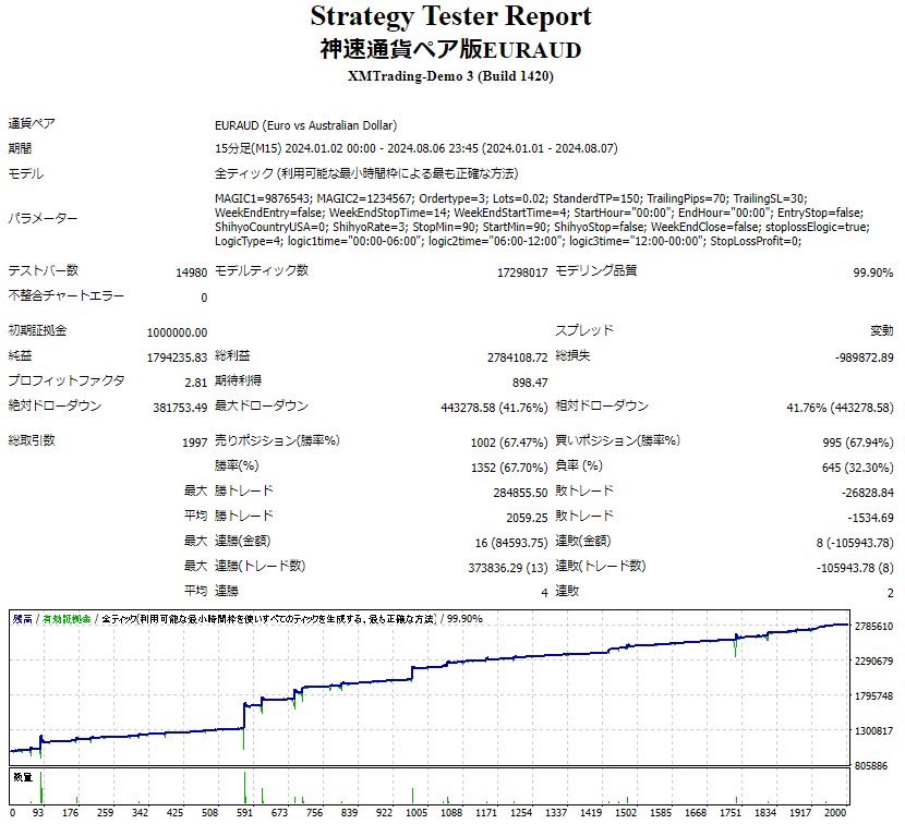 gold_hikari777's tweet photo. 神速改の通貨ペア版の配布を開始します☺️

バックテスト検証は今年の1月から約7ヶ月！今年の平均月利は約25%👌
バックテスト期間の最大DDは推奨に対して44%！利益は270%☺️

以前からゴールド以外のEAが欲しいとの声が多かったのでご要望にお応えしました✨

配布希望の方は
いいね、RTして公式LINEまでご連絡ください✨
https://t.co/ABH2CDBWrj

指標もフル稼働になりますがデモ口座もオプチャに掲載してますのでご確認ください😙