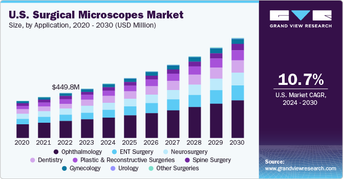 Surgical Microscopes Market CAGR of 11.56% from 2024 to 2030 | Read More@ grandviewresearch.com/industry-analy…

#SurgicalTechnology #MedicalImaging #HealthcareTrends #SurgicalInnovation #FutureOfSurgery