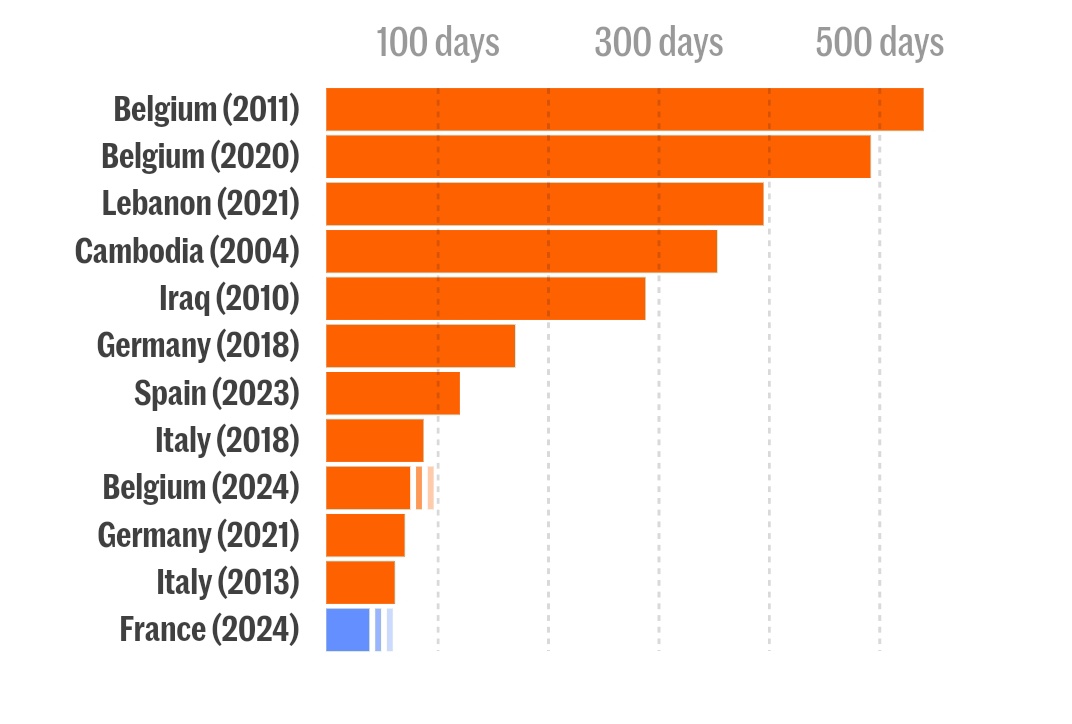 It's now been 41 days without a government for France.

It's entering a very prestigious list of countries without governments.

But it seems hard to beat the Belgian GOATs