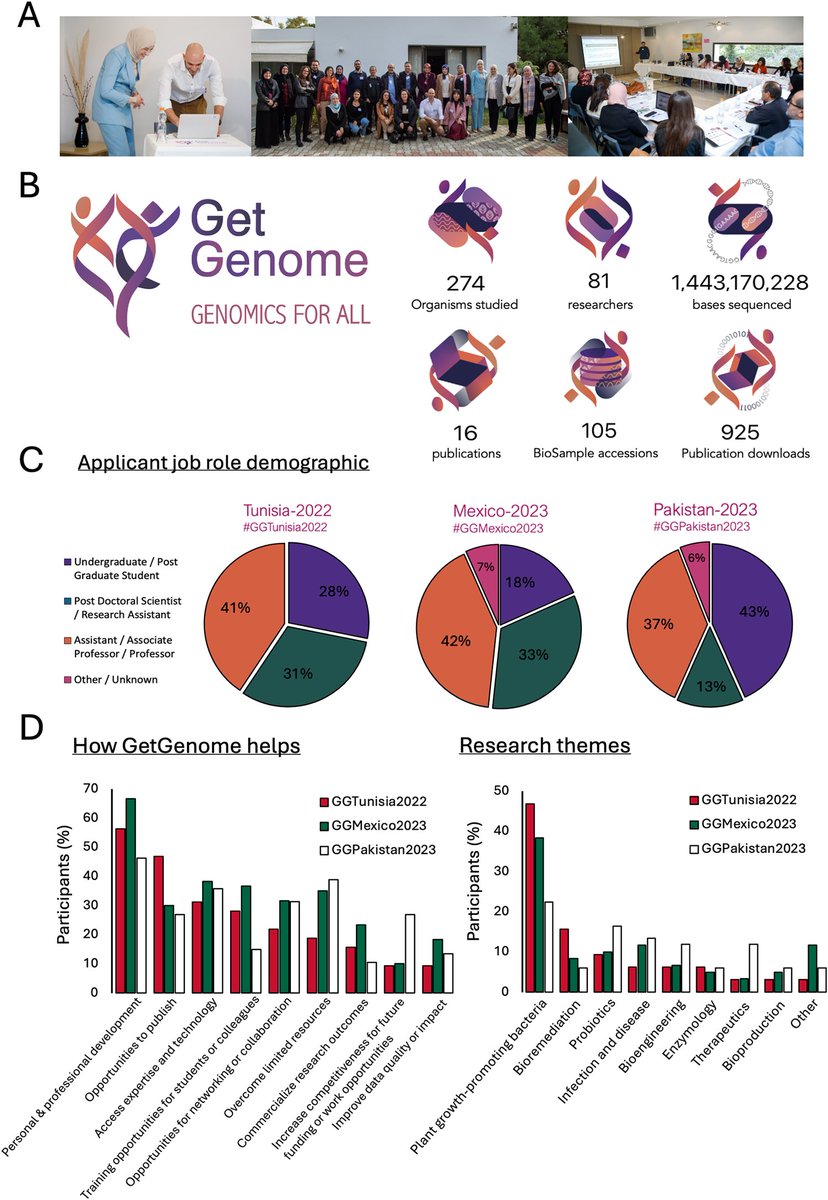 Genomics technologies can be expensive and often inaccessible to many. This Community Page introduces GetGenome, a non-profit organization aiming to provide global and affordable access to genomics technology and training. #PLOSBiology
plos.io/4cHUBpL