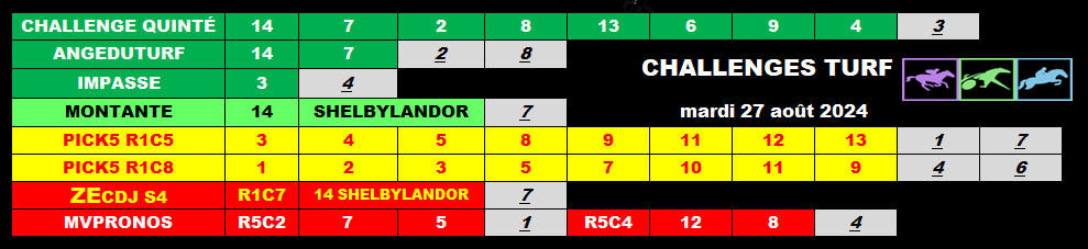 racs_am's tweet photo. Bonjour Γ tou(te)s !
#prono270824 #pick5270824 @JPalast
#AngeduturfL1270824 @phlaudevie
#impasse270824 @pegaseturf
#Montante270824 @Lucsky_Turf
#cdj270824 @Challenge_zecdj
#mvpronos270824 @mvpronosturf
Bonne journΓ©e ! π https://t.co/A4kjWUKu2z