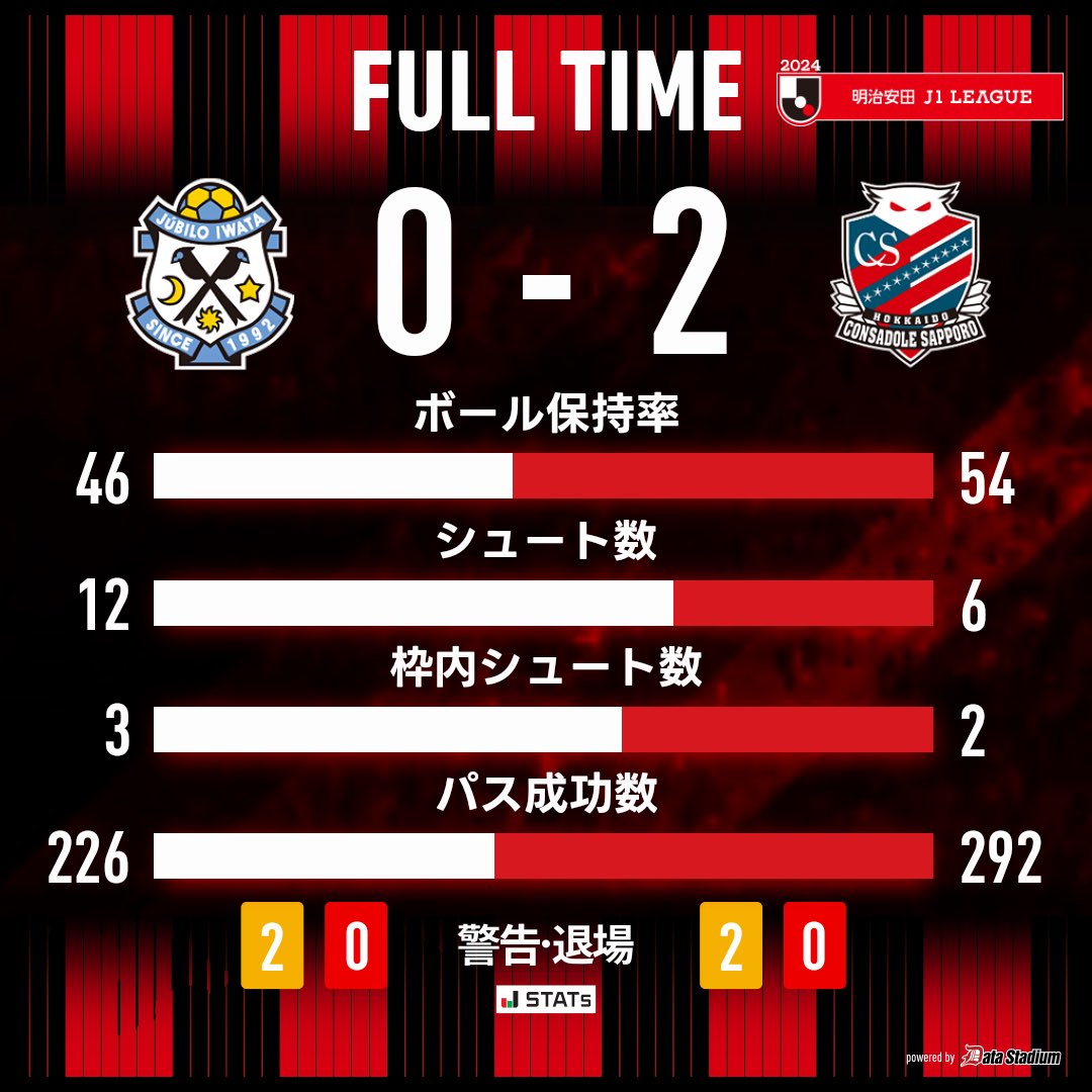 北海道コンサドーレ札幌公式 (@consaofficial) on Twitter photo 🕕FULL TIME🕕
🏆明治安田J1リーグ 第28節
#ジュビロ磐田 0-2 #北海道コンサドーレ札幌
今季初連勝!!!!!
勝利を積み上げて絶対残留しましょう❤️🔥
#consadole #コンサドーレ
コンサドーレ観るなら <a href="/DAZN_JPN/">DAZN Japan</a> で📺
加入は→
prf.hn/click/camref:1… 🕕FULL TIME🕕
🏆明治安田J1リーグ 第28節
#ジュビロ磐田 0-2 #北海道コンサドーレ札幌
今季初連勝!!!!!
勝利を積み上げて絶対残留しましょう❤️🔥
#consadole #コンサドーレ
コンサドーレ観るなら <a href="/DAZN_JPN/">DAZN Japan</a> で📺
加入は→
prf.hn/click/camref:1…