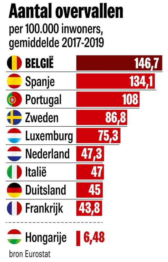 Aantal overvallen per 100000 inwoners in Europa. Het meest linkse land België staat aan de top. Het meest rechtse land Hongarije staat onderaan de lijst. Geen verdere uitleg is nodig!