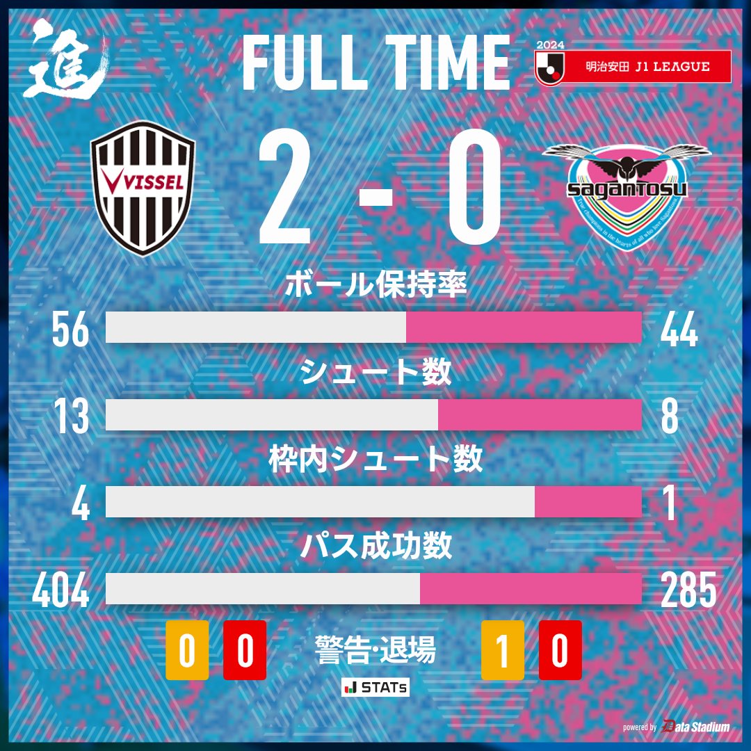 saganofficial17's tweet photo. 試合終了

🏆2024明治安田J1リーグ 第28節
#ヴィッセル神戸 2-0 #サガン鳥栖

#sagantosu #進
#Jリーグ #Jleague https://t.co/Rsaz6tFGhT