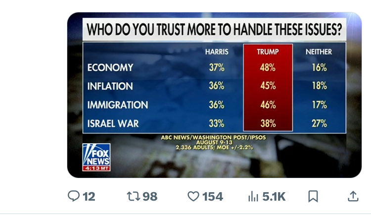 <a href="/MarioNawfal/">Mario Nawfal</a> The Democratic Party,  I belonged to for 45+ years, not now, are compulsive liars.  The Border was secured, Trump would not sign bill.  D forgot to tell you that bill states more would be allowed in and Biden had control.  Lied about Laptop, we know true now, lied about Project