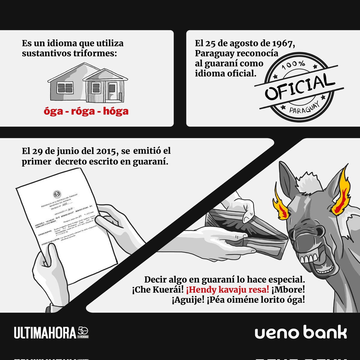 UltimaHoracom's tweet photo. Desde 1967, cada 25 de agosto se conmemora el Día del Idioma Guaraní, porque desde ese año la lengua adoptó el rango jurídico al ser reconocida como Lengua Nacional, aunque recién en 1992 se convirtió en idioma oficial junto con el español.

En nuestro país, oficialmente bilingüe, más del 87% de la población habla guaraní, una lengua de tradición oral que lleva años siendo transmitida de generación en generación, sin perder su fuerza, pese al uso del jopara.

El guaraní es símbolo de la identidad paraguaya, un idioma dulce, directo como pocos y capaz de robar una risa con una sola palabra.

¿Cuál es tu palabra favorita en guaraní?

@uenopy
Maymavete paraguái Banco Digital