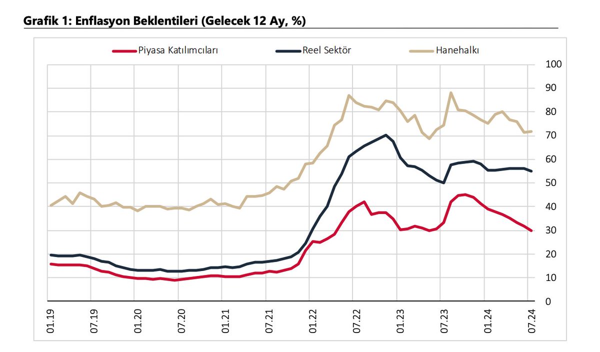 NeyzenBORSA's tweet photo. Enflasyon Beklentileri;
Piyasalar, Reel Sektör, Hanehalkı
#bist https://t.co/nrvp8kwTIS