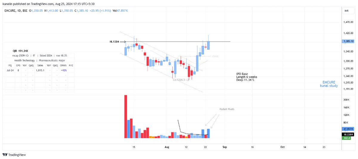 imkunal_in's tweet photo. studying IPO stocks
EMCURE --->>>
-->> IPO Base BO less than 8 weeks
-->> V shape recovery on wtf so chances of retest
-->> Pharma sector
--->> QIB 191.24X
-->> Decent OPM
-->> Pocket Pivots
#IPO #thelifecycletrades #basing #supergrowtstocks #stockselection #IPOresearch #CANSLIM #pocketpivot #IPObase
