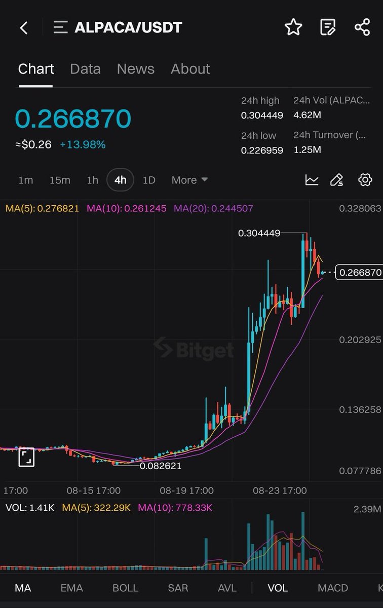 JibrinBadaki's tweet image. #bitgetsmartchallenge
@BigwinLuckyG 
@Cryptoe83203411 
@cryptoverse_247 
@HafsatBadaki 
@hamisudahiru74 
The coins name is $Alpaca