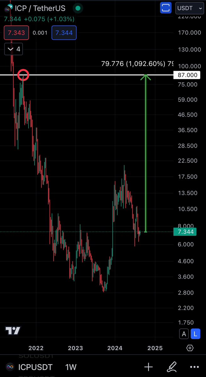 Steph_iscrypto's tweet image. #ICP could hit $87 this year according to the technicals

Am I too bullish? 👇