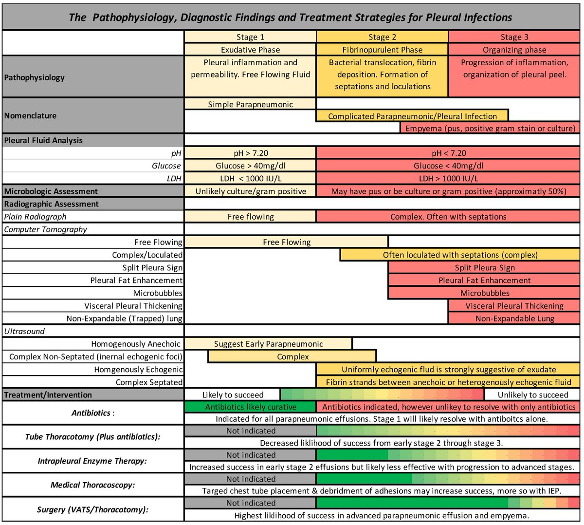 drtimothyli's tweet photo. Summary table of pleural space infections
➡️ Pathophysiology 
➡️ Diagnostic findings
➡️ Treatment strategies

https://t.co/CgGrMvL7Ze https://t.co/kZqtDVK67r