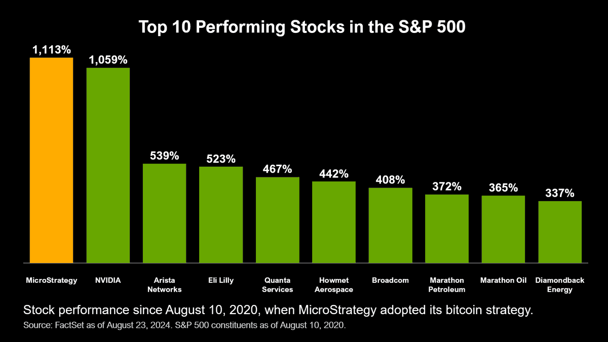 Four years on the #Bitcoin Standard, and you would have outperformed every company in the S&amp;P 500.