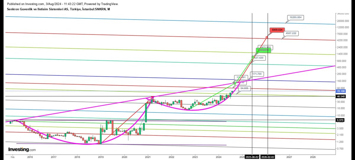 #snkrn
Uzun vadede ihya edecek . 
Rakotsanla gizli anlaşması var . 
Son bilançosu da zarardan kar a geçti 
Gelecek herhangi bir ortaklık satınalma vb bir kap ile gideceği seviyeler mükemmel. Yıllardir geçemediği direncini kırdı geçti onayını aldı bu hafta yakın takipte olacak.