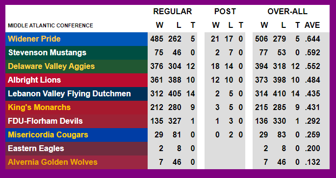 CollegeFBallDW's tweet photo. 2⃣0⃣2⃣4⃣ @NCAADIII 🏈schedule 📅 preview for @gomacsports. Who will be crowned 🏆?
➡️https://t.co/xxkoC0VJKg
HISTORICAL LEADERS
🥇@Widener_FB || #KeepHuntin
🥈@SUMustangFB || #1SUccess
🥉@DVUfootball || #DelValFootball
#CollegeFootball #CFB #CFBTwitter #NCAAD3 #D3FB #Analytics #MACfb #BringYourBest