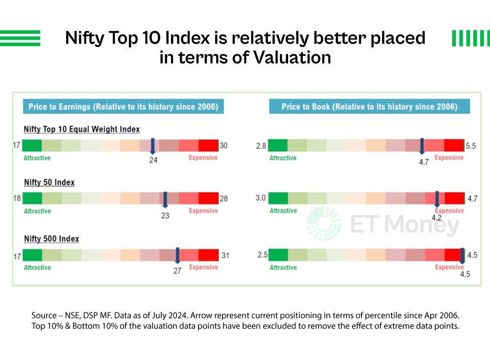 ET Money (@etmoney) on Twitter photo Looking for stocks that aren’t ridiculously overvalued right now?
You need not look beyond the 10 biggest stocks, says <a href="/dspmf/">DSP Mutual Fund</a>.
The fund house has launched passive schemes to track the Nifty Top 10 Equal Weight index.
Let’s check how rewarding & risky this index can be.
A🧵 Looking for stocks that aren’t ridiculously overvalued right now?
You need not look beyond the 10 biggest stocks, says <a href="/dspmf/">DSP Mutual Fund</a>.
The fund house has launched passive schemes to track the Nifty Top 10 Equal Weight index.
Let’s check how rewarding & risky this index can be.
A🧵