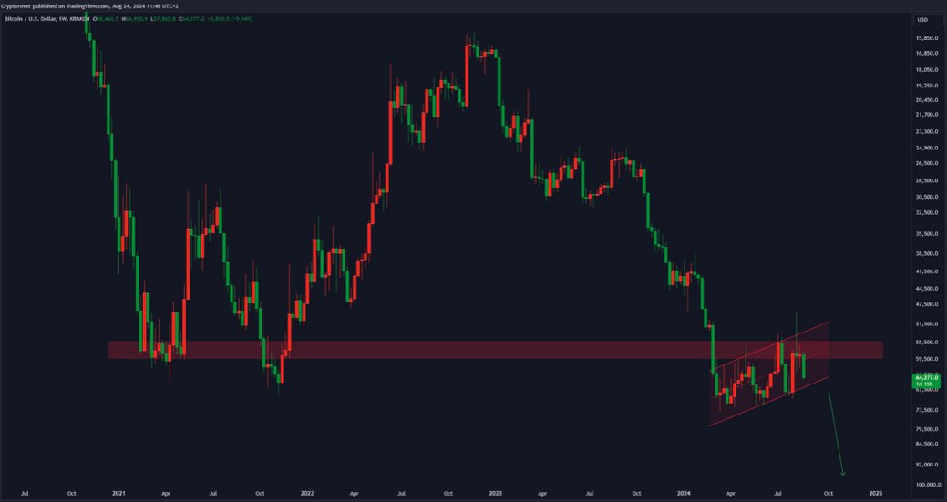 A massive #Bitcoin crash is imminent...