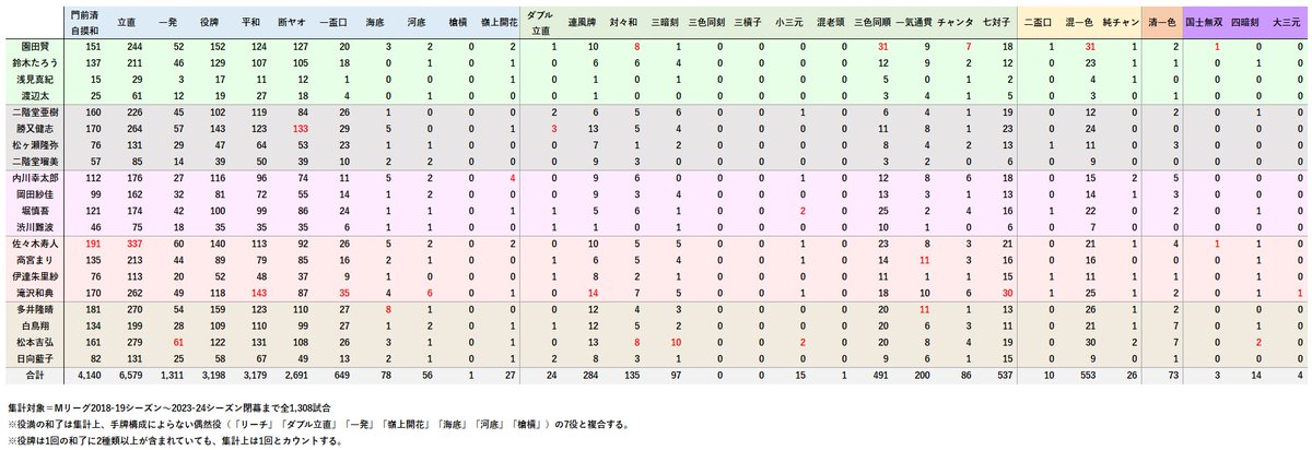 mleague_results's tweet photo. 【手役統計】
2023-24シーズン終了時点まで、全試合分の選手別手役統計を公開します。
やはり現代麻雀はリーチが強く、全和了のうち50％以上がリーチによる和了に。
手牌構成による手役では機動力かつ高火力の混一色が人気。次いで守備にも使える七対子、躱し手にも使える三色が続きます。

#Mリーグ https://t.co/x2fBX1g33i