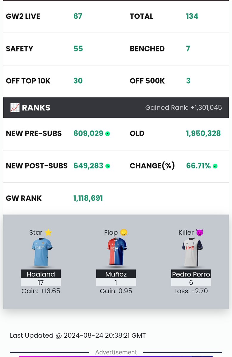 Rafa45366119's tweet photo. I takie awanse to ja lubie
Ps. Dzieki Zirkzee za te ukradzione punkty  #jakgractoznajlepszymi #FPLcommunity #FPL https://t.co/mP4ZsIt7h9