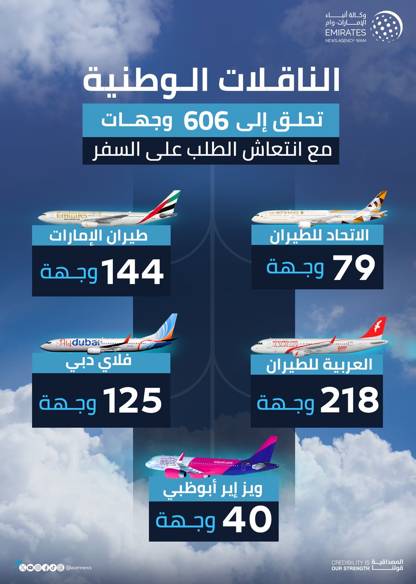 wamnews's tweet photo. الناقلات الوطنية تحلق إلى 606 وجهات مع انتعاش الطلب على السفر

#وام_اقتصاد 
https://t.co/meWAHNlrMA https://t.co/v2lMuDcyzk