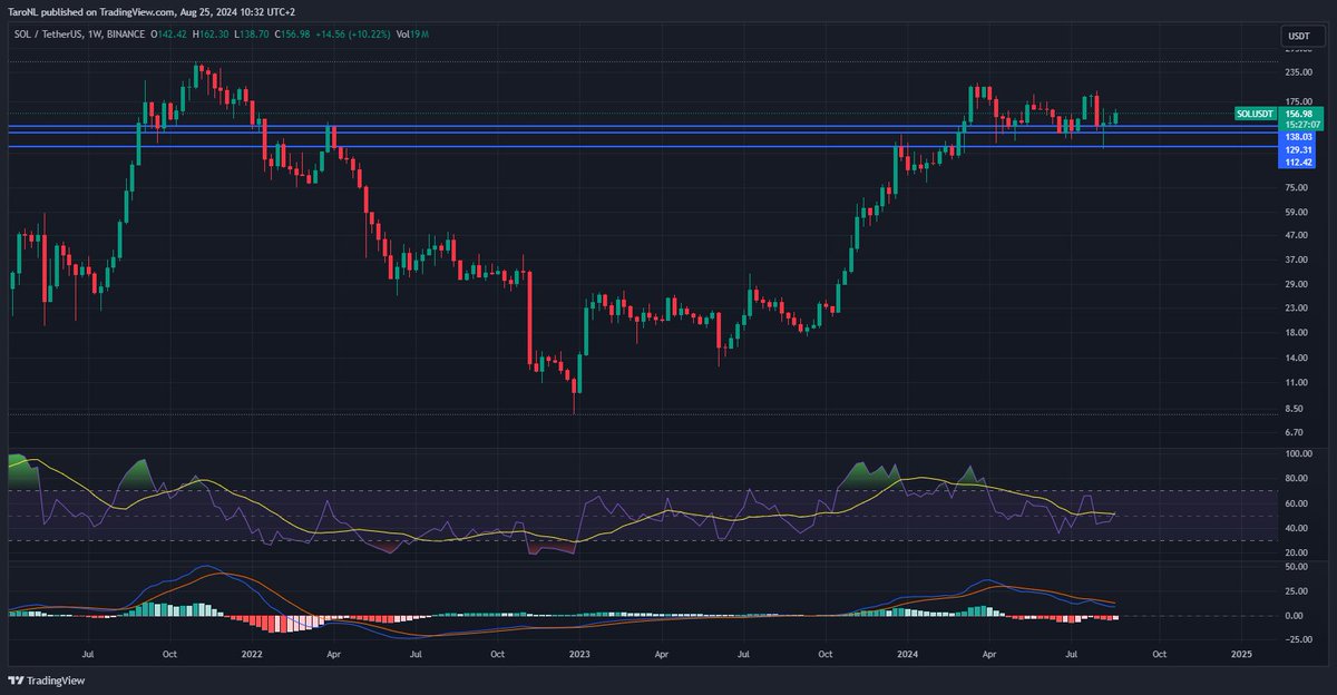 Taro_NL's tweet photo. #Solana successfully tested the lower regions and now looks to aim for $189, $205, or maybe even higher levels again. Let’s see where it goes! #Crypto #SOL https://t.co/WCQZK8fFpk