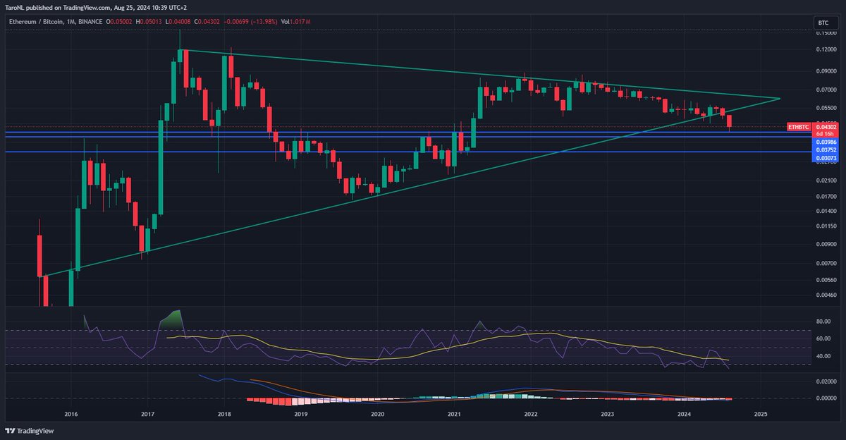 Taro_NL's tweet photo. #Ethereum has broken out of the symmetrical triangle versus Bitcoin and is now heading toward the lower 0.03 ETH/BTC regions. #Crypto #ETH #BTC https://t.co/PVmAS5bCtE