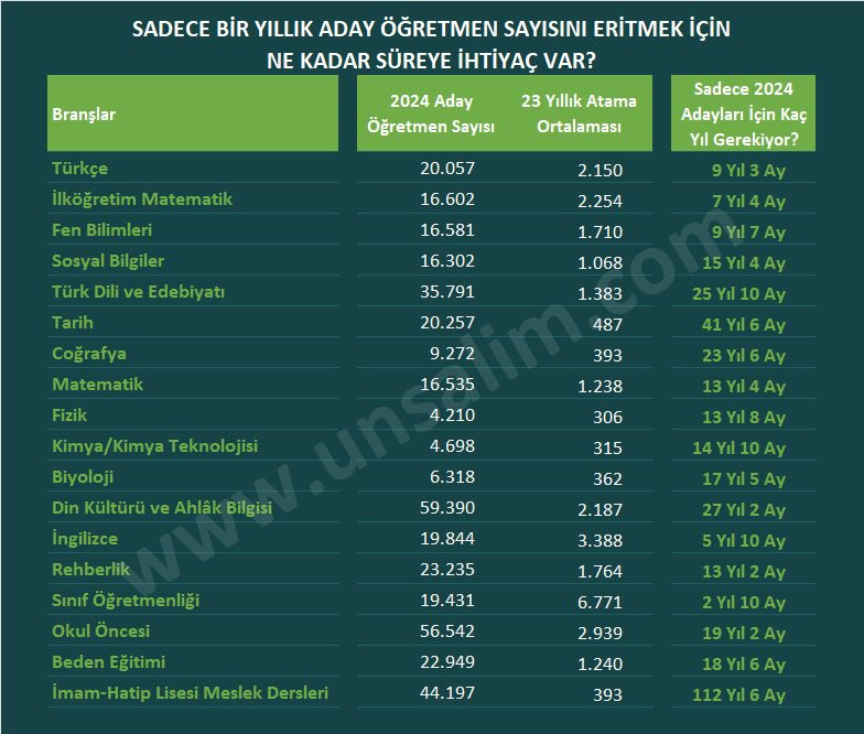 Sosyal Bilgiler Platformu (@sosyalbilqiler) on Twitter photo #SosyalBilgiler öğretmenliği ÖABT'ye giren sayısı 16.302 kişi. Son 23 yıldır ortalama alınan öğretmen sayısı;1068 kişi .
Hiç mezun vermese bile alanımız 15 yılda ancak mevcut öğretmenlerin hepsi atanıyor.
Bu duruma ne düşünüyorsunuz ?
<a href="/tcmeb/">Millî Eğitim Bakanlığı</a>
<a href="/YuksekogretimK/">Yükseköğretim Kurulu</a>
<a href="/CBegitimogretim/">TCCB EĞİTİM VE ÖĞRETİM POLİTİKALARI KURULU</a> #SosyalBilgiler öğretmenliği ÖABT'ye giren sayısı 16.302 kişi. Son 23 yıldır ortalama alınan öğretmen sayısı;1068 kişi .
Hiç mezun vermese bile alanımız 15 yılda ancak mevcut öğretmenlerin hepsi atanıyor.
Bu duruma ne düşünüyorsunuz ?
<a href="/tcmeb/">Millî Eğitim Bakanlığı</a>
<a href="/YuksekogretimK/">Yükseköğretim Kurulu</a>
<a href="/CBegitimogretim/">TCCB EĞİTİM VE ÖĞRETİM POLİTİKALARI KURULU</a>