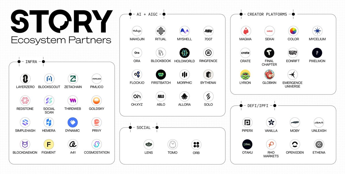 Fosky68's tweet photo. 🔥🔥STORY PROTOCOL - TESTNET🔥🔥
Hoy os traigo una nueva testnet que está en pañales.
Lo que más me llama la atención es que tiene más de 100M $ de financiación. Por lo que deberemos de estar atentos a dicho proyecto, @StoryProtocol 

📚Qué es STORY PROTOCOL📚
Su misión es crear, gobernar y conceder licencias de propiedad intelectual en la cadena creando un ecosistema de "Story Legos" que puedan remezclarse y componerse

Story Protocol proporciona un marco racionalizado para gestionar todo el ciclo de vida del desarrollo de la propiedad intelectual

Pensadas para creadores de todos los medios -prosa, imágenes, juegos, audio, etc.-

Las aplicaciones creadas sobre Story Protocol ofrecen a escritores y artistas la posibilidad de rastrear la procedencia de su trabajo, permitiendo a cualquiera contribuir y remezclar a la vez que captura el valor de sus contribuciones

Dicho esto, debemos saber que tienen más de 134 Millones de financiación (aunque ellos se jactan de que son 140M, 6M+ o -, no nos afectan). Tienen investors como:

✴️a16z
✴️Polichain Capital

Y si queréis saber quiénes están dentro de su ecosistema os enseño quiénes andan.
A priori parece un proyecto bastante bueno y que puede consolidarse...pero crypto es una jungla y es difícil vaticinar este tipo de cosas

🔴PASOS A SEGUIR🔴
Os dejaré los enlaces para que estudiéis, investiguéis y decidáis si es o no un proyecto en el que se pueda invertir

Dicho esto os dejo lo que podemos ir haciendo:

1⃣DISCORD Y BADGES
Lo primero que debemos hacer es ir a su DC oficial y entrar

🔗https://t.co/2cG9zW7rIp

Ve a annoucements y debes pulsar en el icono rojo (os muestro en mi imagen)