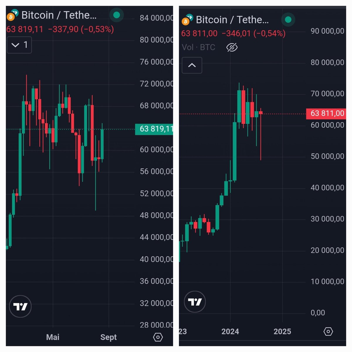 Lion_of_Markets's tweet image. 🇬🇧 Weekly and monthly #BTC #charts. My opinion ? Say goodbye to your depressive and bearish influencers for a while, you may see less of them. 

I'm at the beach, see you later my lions. Have a nice day. 😉

🇫🇷 #Graphique du #Bitcoin en hebdomadaire et en mensuel. Mon avis ?