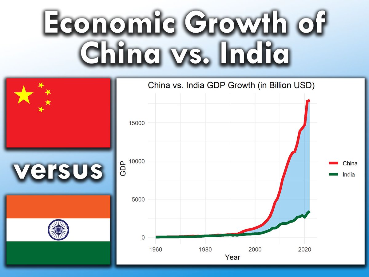 JoachimSchork's tweet image. Did you know that China and India together account for over a third of the world&apos;s population? 🇨🇳🇮🇳

Both countries face unique challenges but have the potential for continued economic growth!

More details: statisticsglobe.com/gdp-china-vs-i…

#datasciencetraining #datascienceeducation