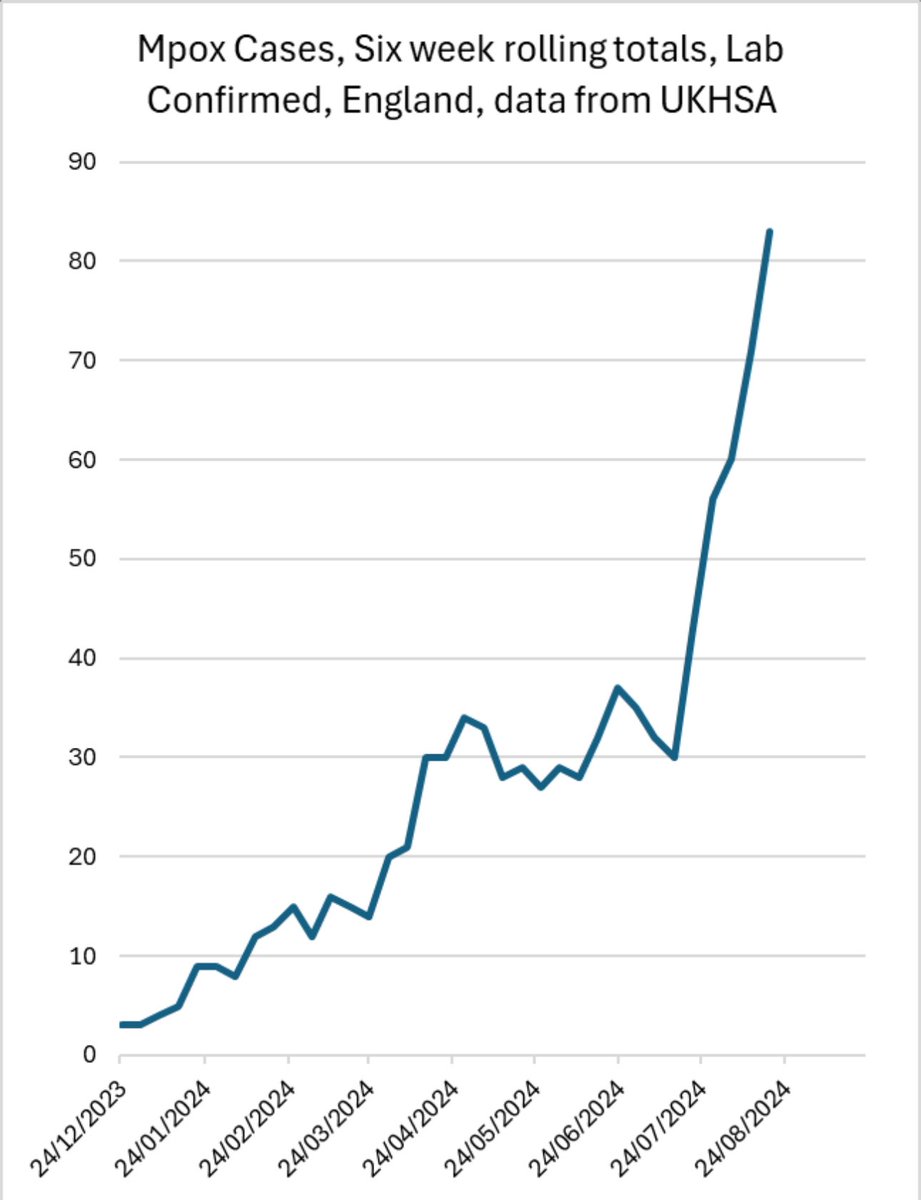 Describe the MPOX cases situation in the UK with one word.