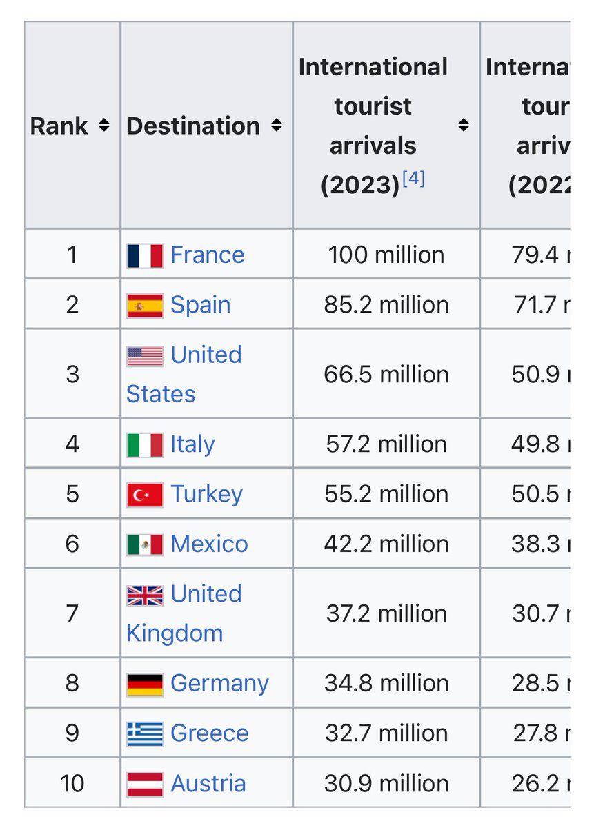 France, oh my France

Next column will be “100m and 1 Durov”