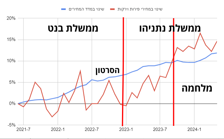 Idaneretz's tweet image. האמת, אני קצת בהלם מהנתונים. כחול: אינפלציה כללית מצטברת. אדום: מחירי פירות וירקות.

בממשלת בנט (ליברמן, פורר) שהורידה מכסים, מחירי הפירות והירקות עלו וירדו, אבל בסוף הממשלה המחירים די זהים למה שהם היו בהתחלה.

בממשלת נתניהו (סמוטריץ', דיכטר) שבלמה את הורדות המכסים... תראו בעצמכם