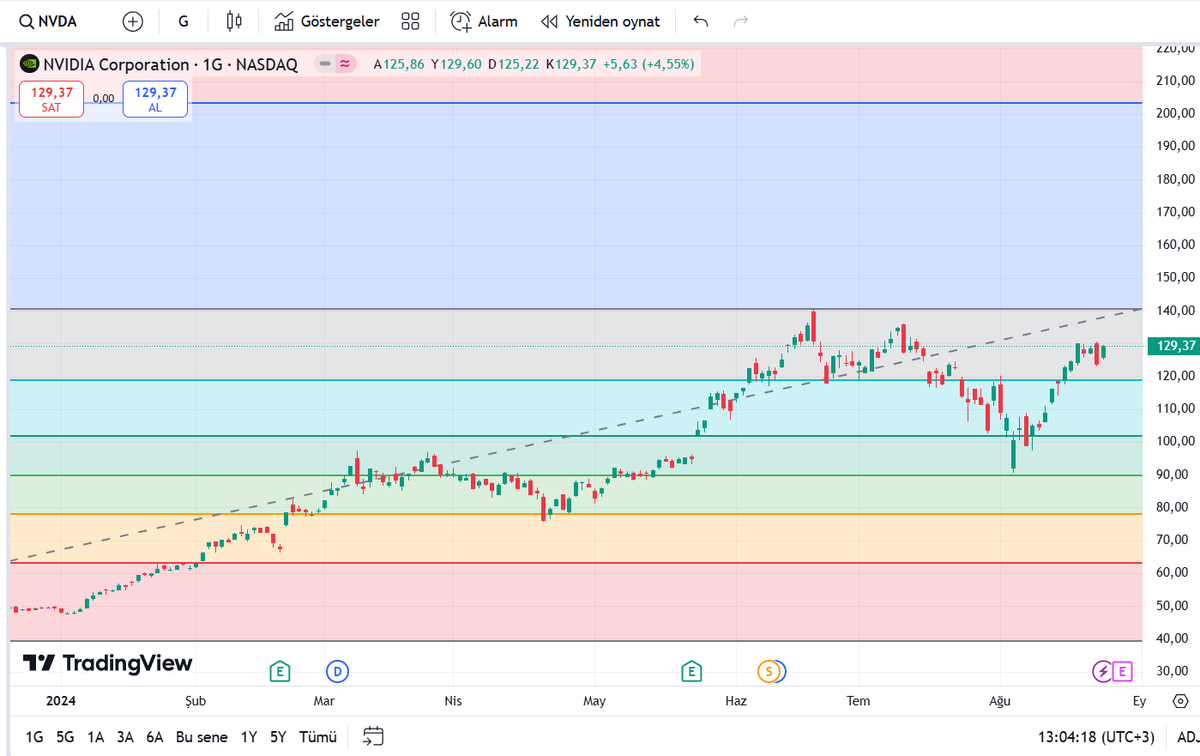 realbilgeefe's tweet photo. #NVIDIA 

Bilanço zamanı geldi. Bilançosu iyi gelirse tepesinden sell yapacağım. Kötü gelirse , tuttuğum yerden sell yapacağım...

#nasdaq https://t.co/KKH4EY26wc