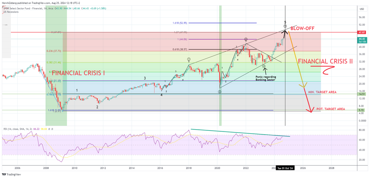 HenrikZeberg's tweet photo. You may not like it. You may not understand it.

But from late 2024, A GLOBAL FINANCIAL CRISIS II will begin.

This will collapse Risk Assets into Q2-Q3 of 2025 and FED will respond with extreme amount of stimulus.

But first ....#BlowOffTop 🚀🚀🚀