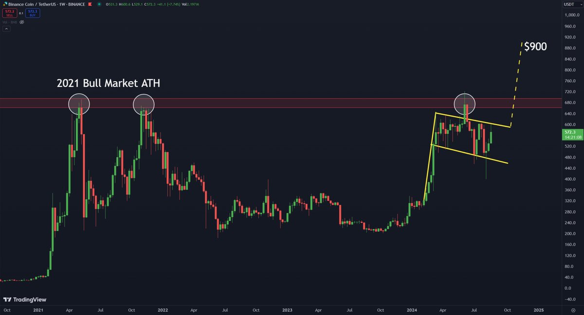TheMoonCarl's tweet image. #Binance native token (#BNB) could pump to new ATHs this cycle! It’s only a matter of time before we break out of this 1W Falling Wedge!🚀