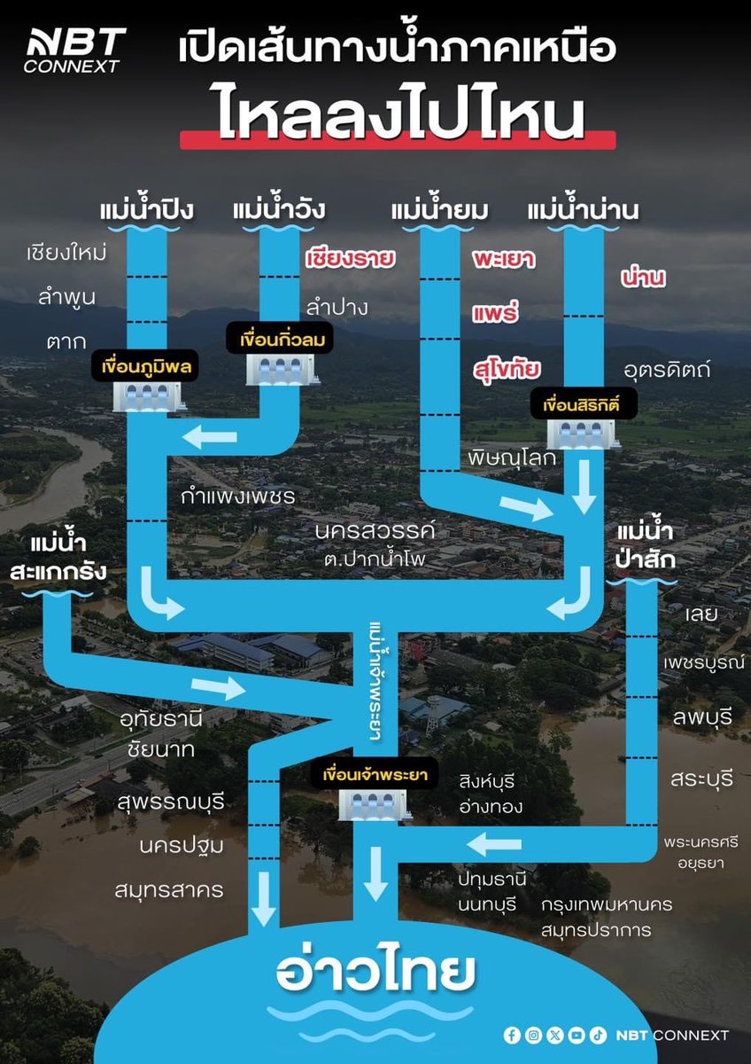 มาดูกันว่าปริมาณน้ำจากจังหวัดภาคเหนือจะไหลยังพื้นที่ไหนกันบ้าง รู้แล้วจะได้เตรียมตัว รับมือกับสถานการณ์น้ำได้ทันที ตื่นตัว ไม่ตื่นตูม

#nbtconnext  #น้ำท่วม #น้ําท่วม67
#สุโขทัย