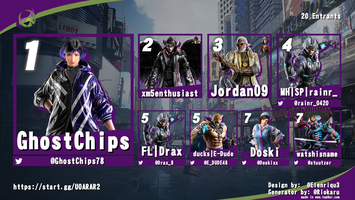 Auckland University Esports Club (@akluniesports) on Twitter photo Back for Tekken 8 in Semester 2 and starting our Mid-semester break with Rage Art Rumble 2: Road to Nationals 2024.
Here was our Top 8:
🥇- <a href="/GhostChips78/">GhostChips</a>
🥈- xm5enthusiast
🥉- Jordan09
4th - <a href="/rainr_0420/">rainr_0420</a>
5th - <a href="/Drax_8/">FL | Drax</a>, <a href="/E_DUDE48/">E-Dude</a>
7th - <a href="/Doskixx/">Doski🌿</a>, <a href="/stuutzer/">watshisname</a> Back for Tekken 8 in Semester 2 and starting our Mid-semester break with Rage Art Rumble 2: Road to Nationals 2024.
Here was our Top 8:
🥇- <a href="/GhostChips78/">GhostChips</a>
🥈- xm5enthusiast
🥉- Jordan09
4th - <a href="/rainr_0420/">rainr_0420</a>
5th - <a href="/Drax_8/">FL | Drax</a>, <a href="/E_DUDE48/">E-Dude</a>
7th - <a href="/Doskixx/">Doski🌿</a>, <a href="/stuutzer/">watshisname</a>