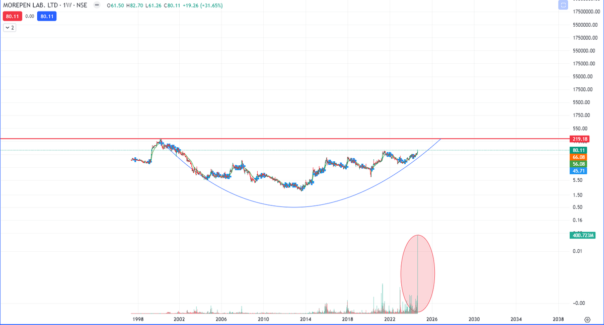 pawankrishna007's tweet photo. #morepenlab 

#stock #tata #Stocks #stockmarketsindia #stockstofocus #StocksInFocus #StocksToBuy https://t.co/CWUAvJ4Z8Y